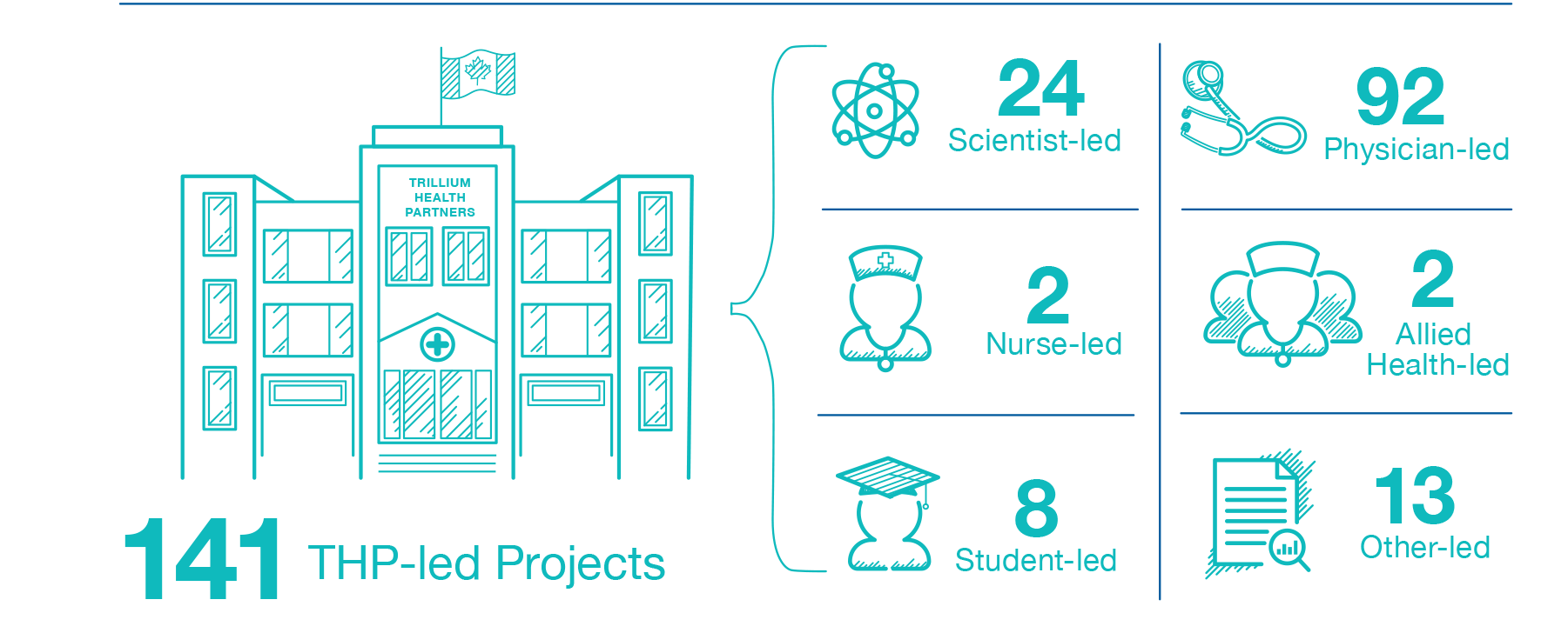 141 THP-led Projects. Of those: 24 Scientist-led, 92 Physician-led, 2 Nurse-led, 2 Allied Health-led. 8 Student-led, 13 Other-led.