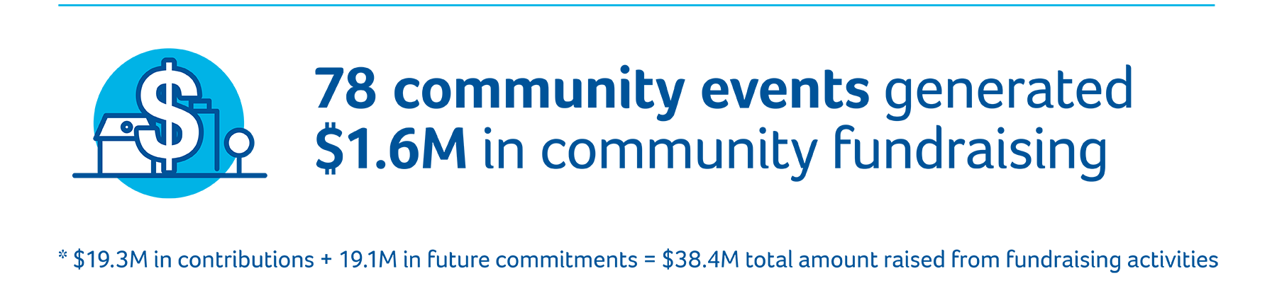 78 community events generated $1.6M in community fundraising ($19.3M in contributions + $19.1M in future commitments = $38.4M total amount raised from fundraising activities.