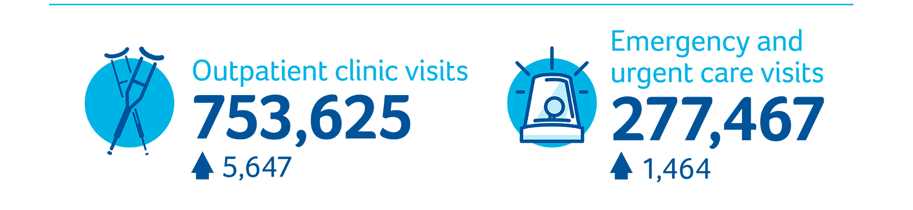 753,625 Outpatient Clinic Visits (5,647 more than last year). 277,467 Emergency and urgent care visits (1,464 more than last year)