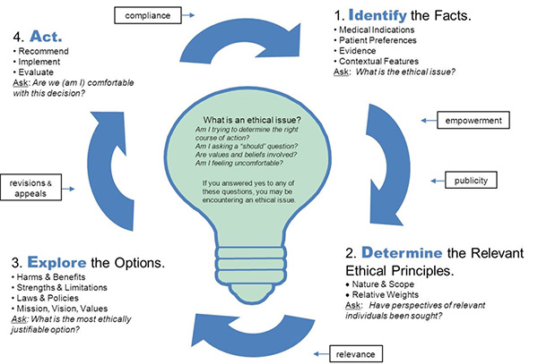 Idea Framework - image representation of steps and conditions listed below