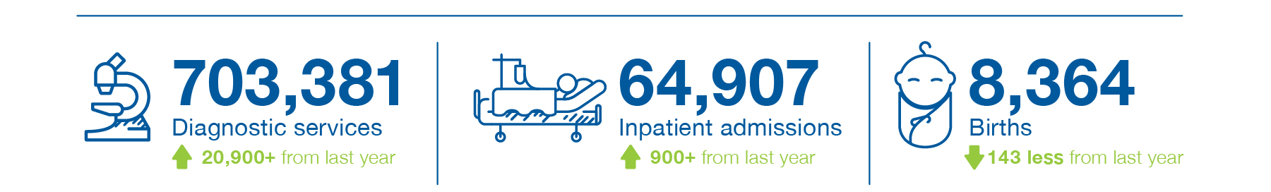 703,381 diagnostic services (over 20,900 more than last year). 64,907 inpatient admissions (over 900 more than last year). 8,364 births (143 less than previous year).