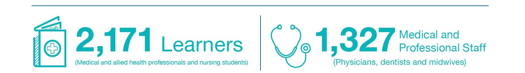 2,171 Learners (Medical and allied health professionals and nursing students). 1,327 Medical and Professional Staff (Physicians, dentists and midwives).