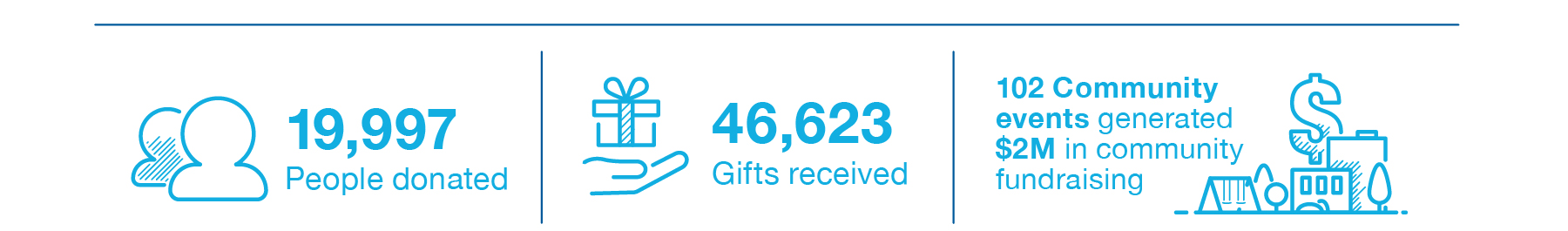 19,997 People donated. 46,623 gifts received, 102 Community events generated $2M in community fundraising.