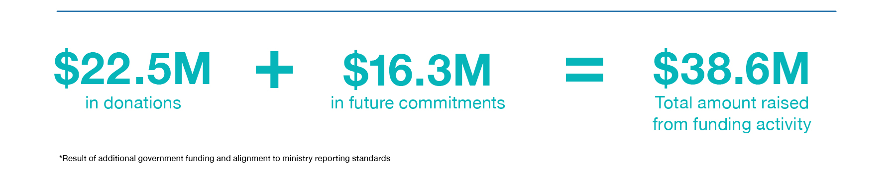 $22.5M in donations + $16.3 in future commitments = $38.6M Total amount raised from funding activity