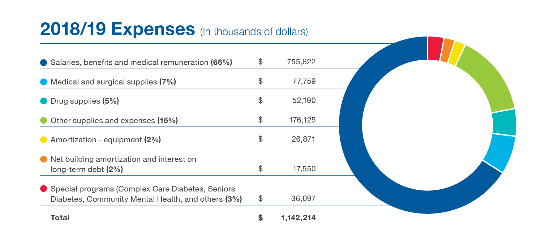 2018/19 Expenses (in thousands of dollars): Salaries, benefits and medical remuneration (66%) $755,622. Medical and Surgical supplies (7%) $77,759. Drug supplies (5%) $52,190. Other supplies and expenses (15%) $176,125. Amortization – equipment (2%) $26,871. Net building amortization and interest on long-term debt (2%) $17,550. Special programs (Complex Care Diabetes, Seniors Diabetes, Community Mental Health, and others (3%) $36,097. TOTAL: $1,142,214
