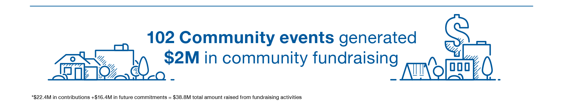 102 Community events generated $2M in community fundraising.