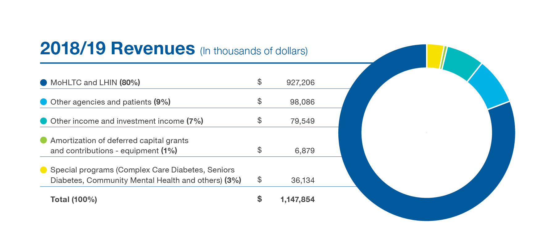 2018/19 Revenues (in thousands of dollars): MoHLTC and LHIN (80%) $927,206. Other Agencies and patients (9%) $98,086. Other income and investment income (7%) $79,549. Amortization of deferred capital grants and contributions – equipment (1%) $6,879. Special programs (Complex Care Diabetes, Seniors Diabetes, Community Mental Health and others) (3%) $36,134. TOTAL (100%) $1,147,854