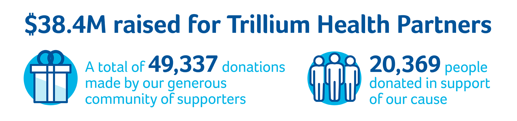 $38.4 Raised for Trillium Health Partners. A total of 49,337 donations made by our generous community of supporters. 20,369 people donated in supprt of our cause.