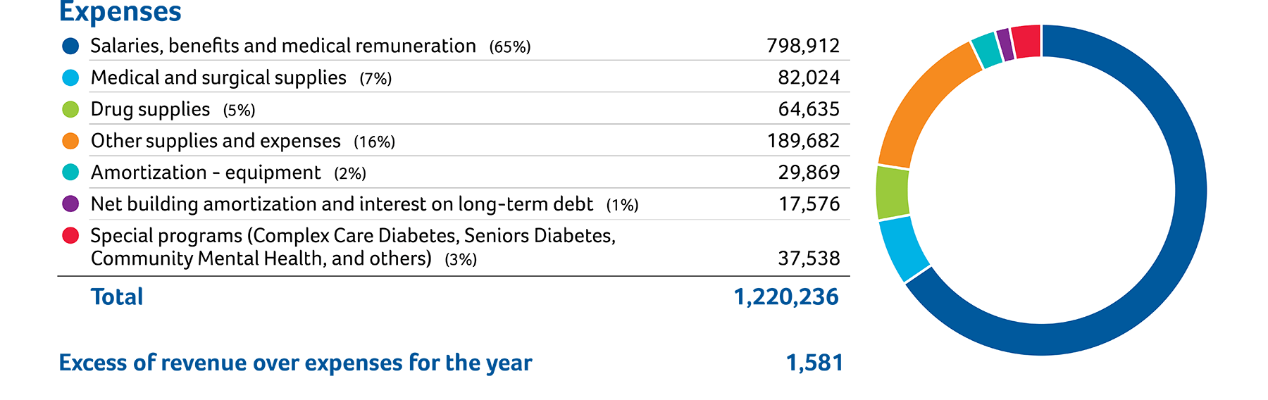 2019/20 Expenses (in thousands of dollars): Salaries, benefits and medical remuneration (65%) $798,912. Medical and Surgical supplies (7%) $82,024. Drug supplies (5%) $64,635. Other supplies and expenses (16%) $189,682. Amortization – equipment (2%) $29,869. Net building amortization and interest on long-term debt (1%) $17,576. Special programs (Complex Care Diabetes, Seniors Diabetes, Community Mental Health, and others (3%) $37,538. TOTAL: $1,220,236. Excess of revenue over expenses for the year: $1,581