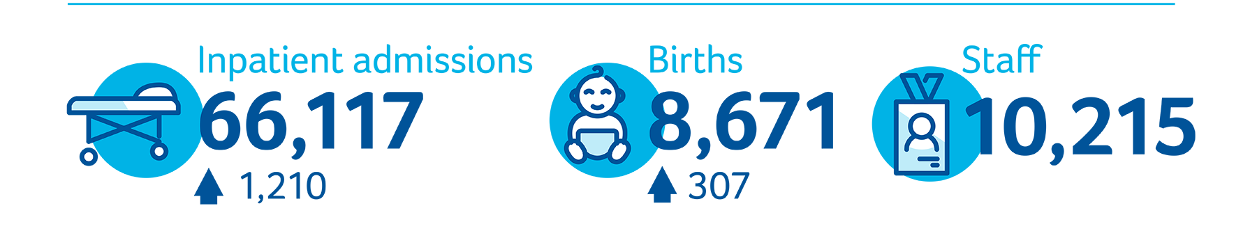 66,117 inpatient admissions (1,210 more than last year). 8,671 births (307 more than previous year), 10,215 Staff