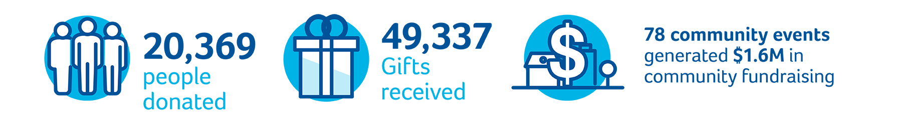 20,369 People donated. 49,337 gifts received, 78 Community events generated $1.6M in community fundraising.