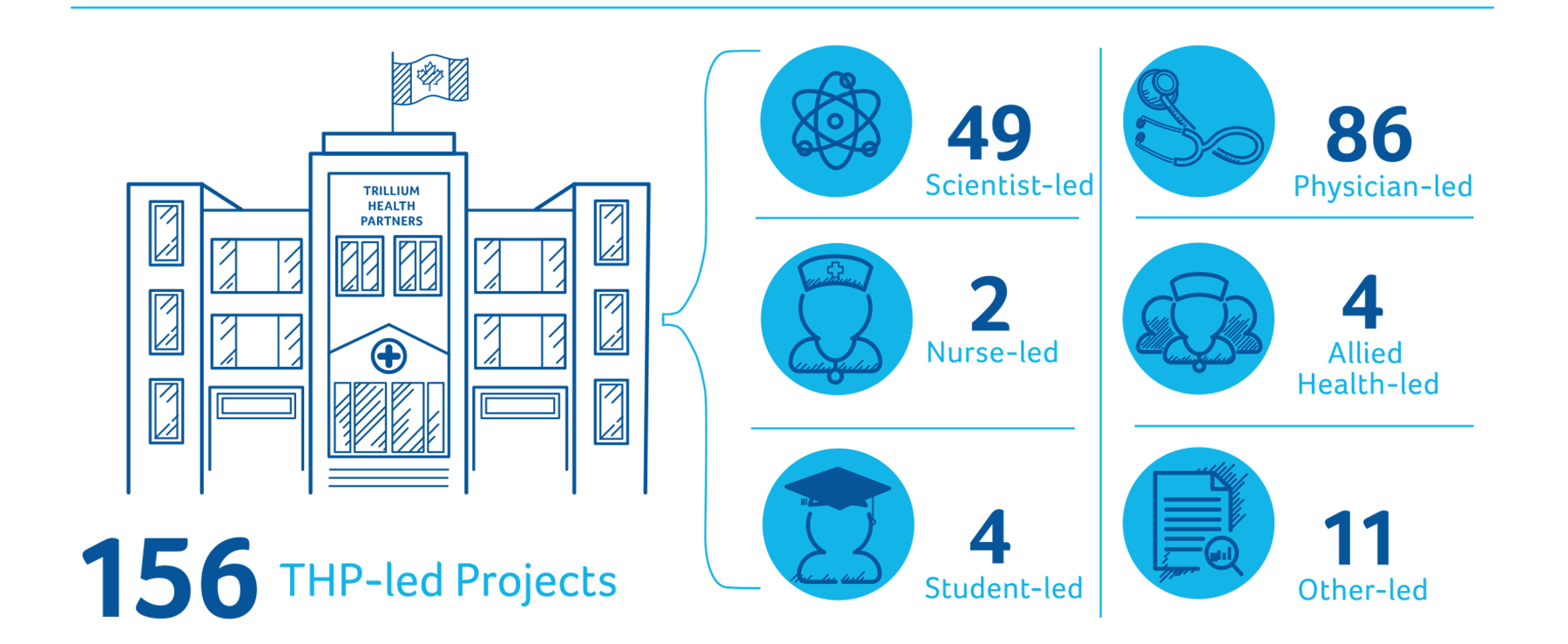 156 THP-led Projects. Of those: 49 Scientist-led, 86 Physician-led, 2 Nurse-led, 4 Allied Health-led. 4 Student-led, 11 Other-led.