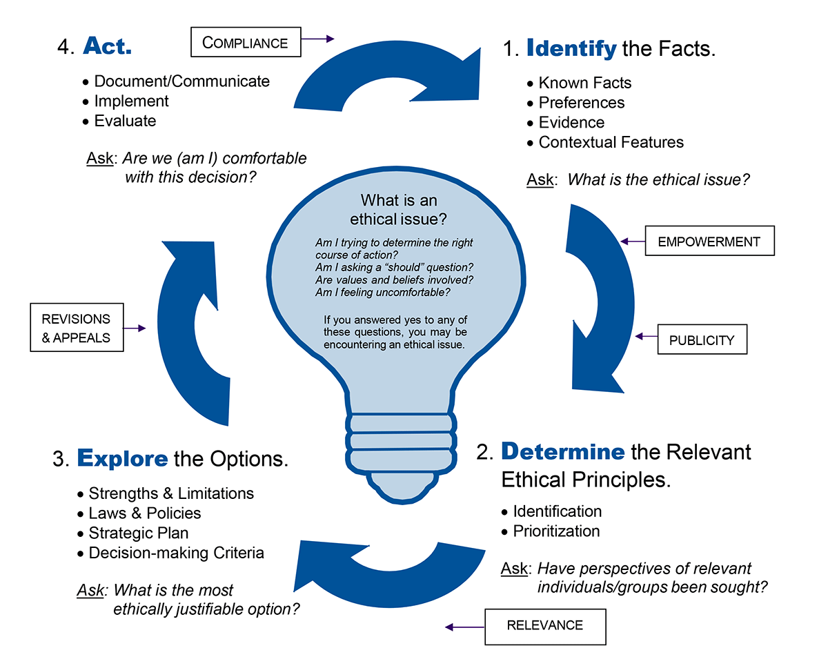 clicking image will open PDF document - IDEA: Ethical Decision-Making Framework