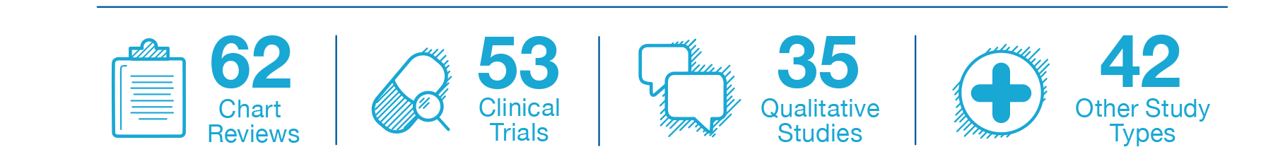 62 Chart Reviews. 53 Clinical Trials. 35 Qualitative Studies. 42 Other Study Types.