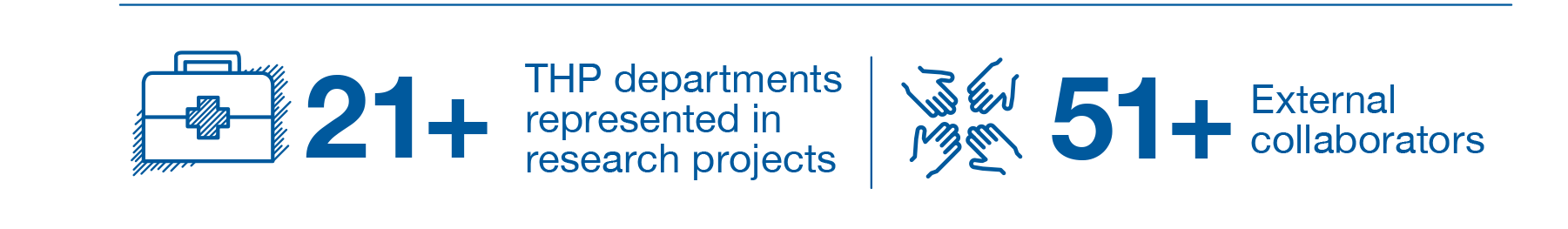 21+ THP Departments represented in research projects. 51+ External collaborators.