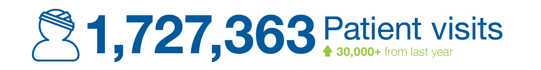 1,727,363 Patient Visits (over 30,000 more than last year)