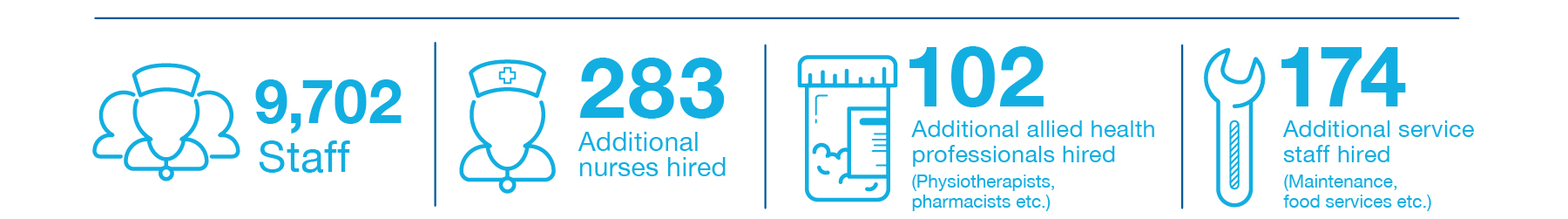 9,702 Staff, 283 Additional Nurses, 102 additional allied health professionals hired (physiotherapists, pharmacists etc.), 174 additional service staff hired (maintenance, food services etc.)