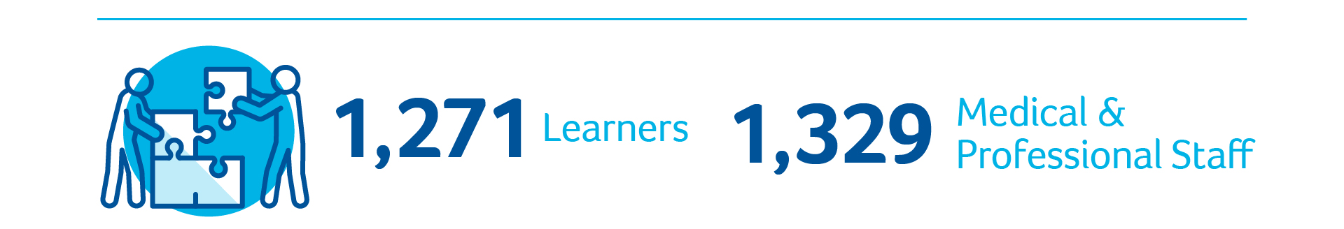 1,271 Learners (Medical and allied health professionals and nursing students). 1,329 Medical and Professional Staff (Physicians, dentists and midwives).