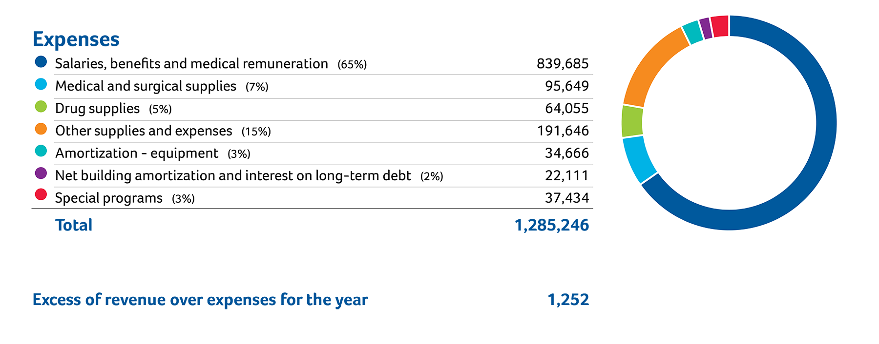 2019/20 Expenses (in thousands of dollars): Salaries, benefits and medical remuneration (65%) $798,912. Medical and Surgical supplies (7%) $82,024. Drug supplies (5%) $64,635. Other supplies and expenses (16%) $189,682. Amortization – equipment (2%) $29,869. Net building amortization and interest on long-term debt (1%) $17,576. Special programs (Complex Care Diabetes, Seniors Diabetes, Community Mental Health, and others (3%) $37,538. TOTAL: $1,220,236. Excess of revenue over expenses for the year: $1,581