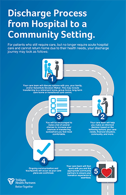 click to open PDF infographic on Discharge Process from Hospital to a Community Setting