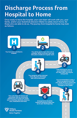click to open PDF infographic on Discharge Process from Hospital to Home